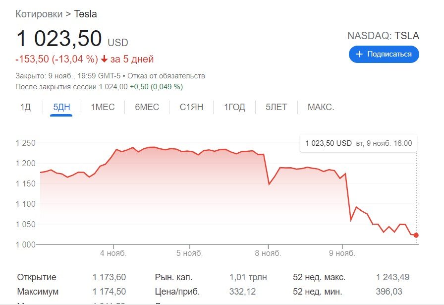 Стоимость акций Tesla Стоимость акций Tesla