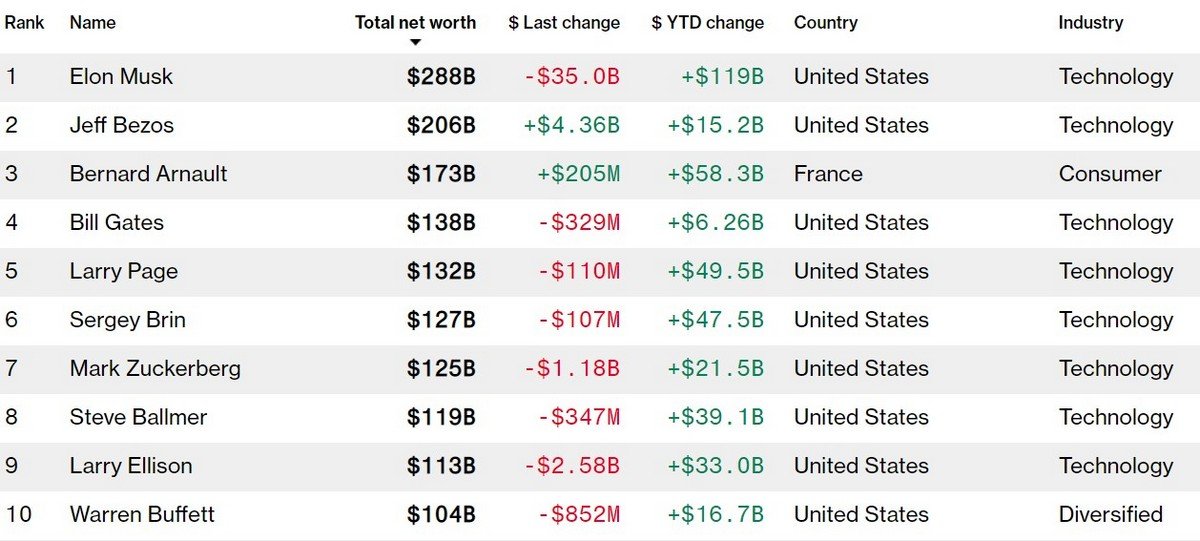 Индекс Bloomberg Billionaires Index Индекс Bloomberg Billionaires Index