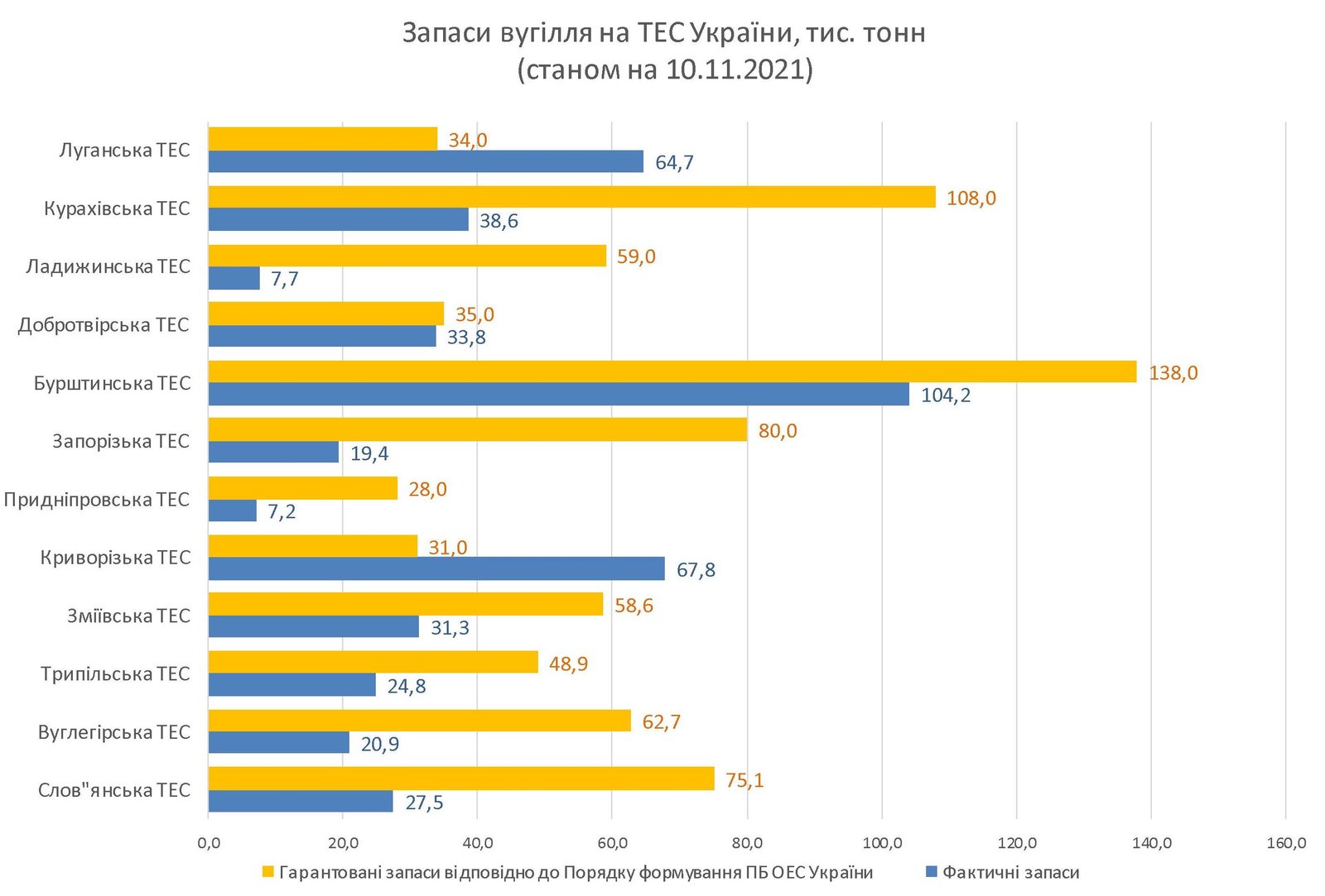 В Украине критическая ситуация в энергетике: не работают 62 энергоблока на ТЭС 2
