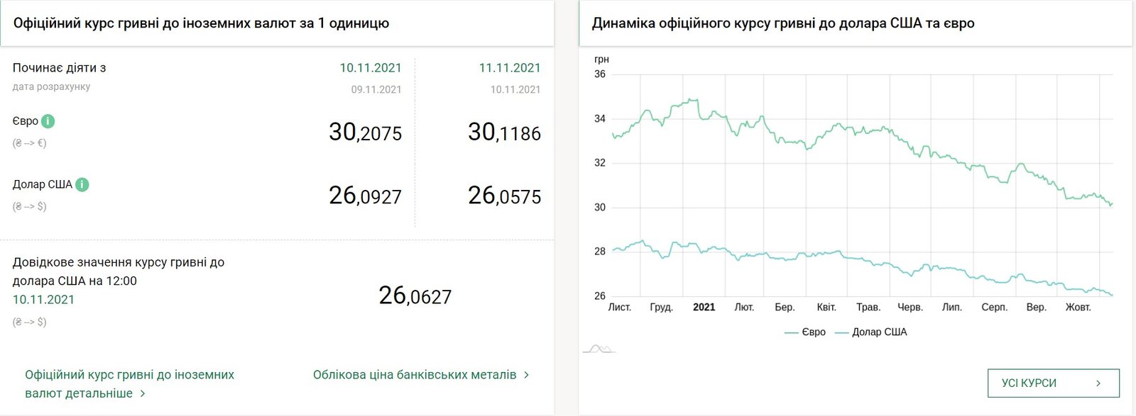 Ціна долара продовжує падати, що з євро: курс валют на 11 листопада в Україні 1