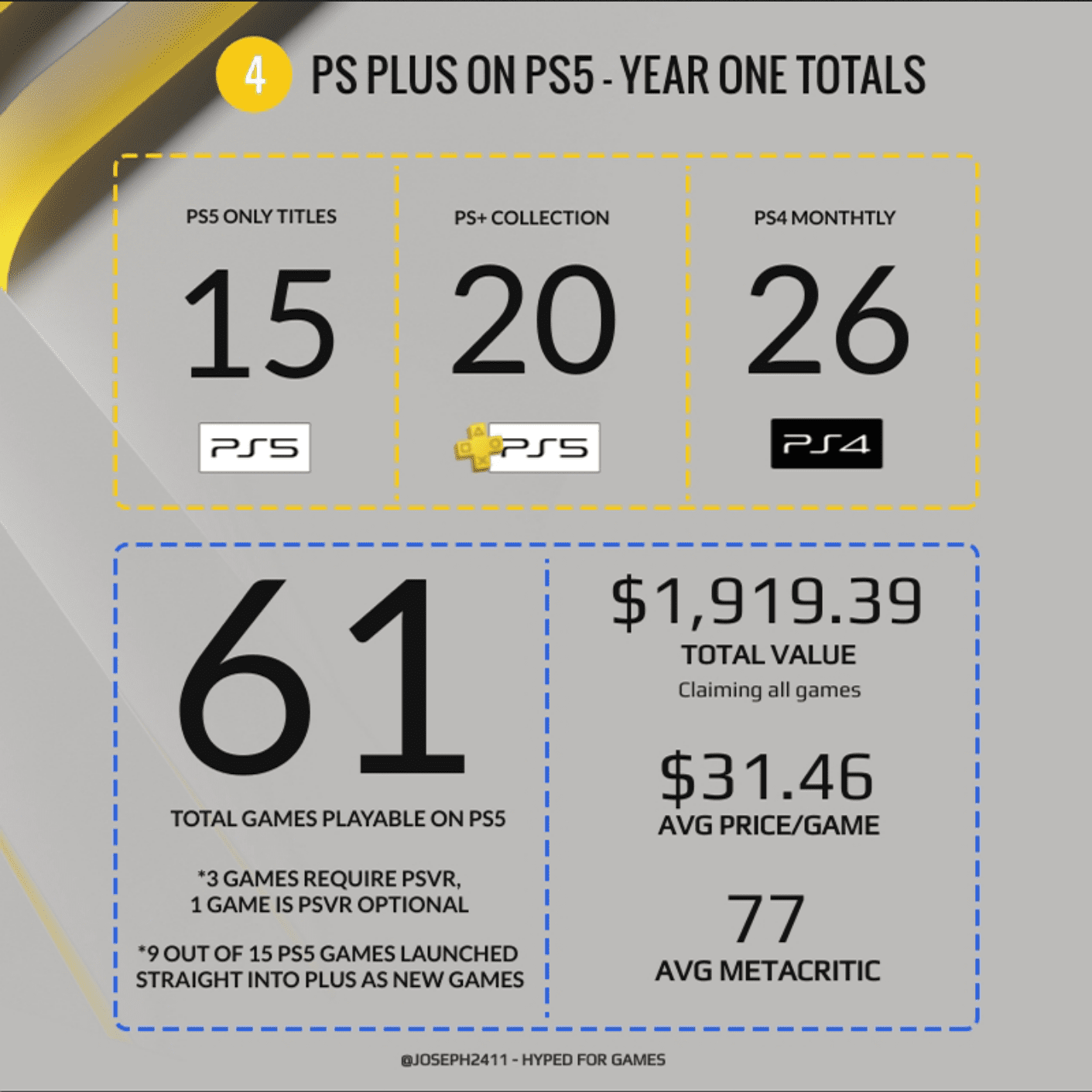 Пользователь Reddit подсчитал, на какую сумму подписчики PS Plus получили  игр для PlayStation 5 за год существования консоли