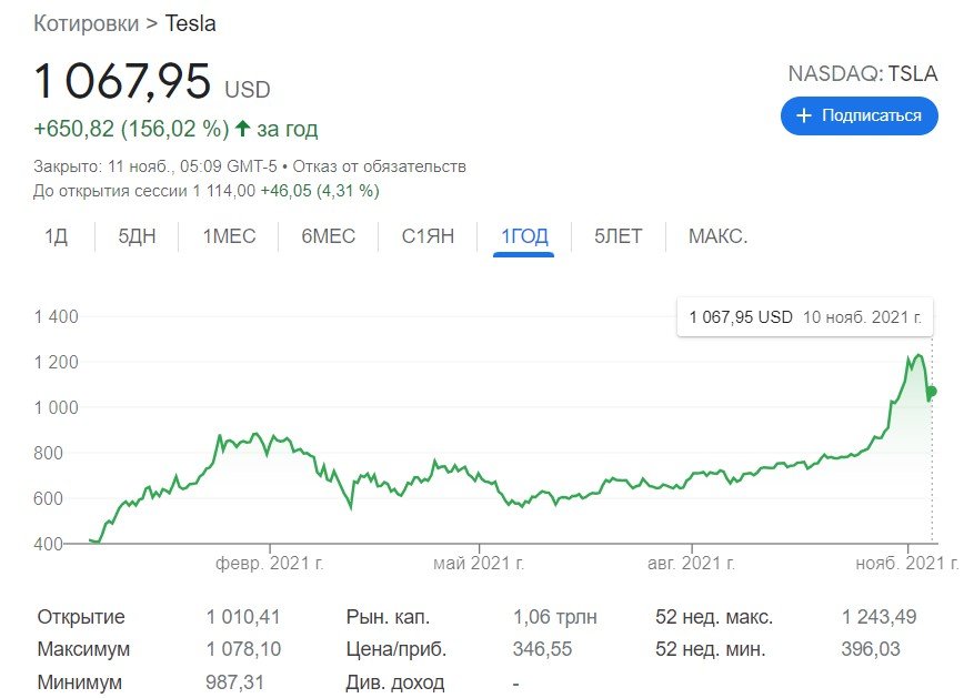 Акции Tesla Акции Tesla