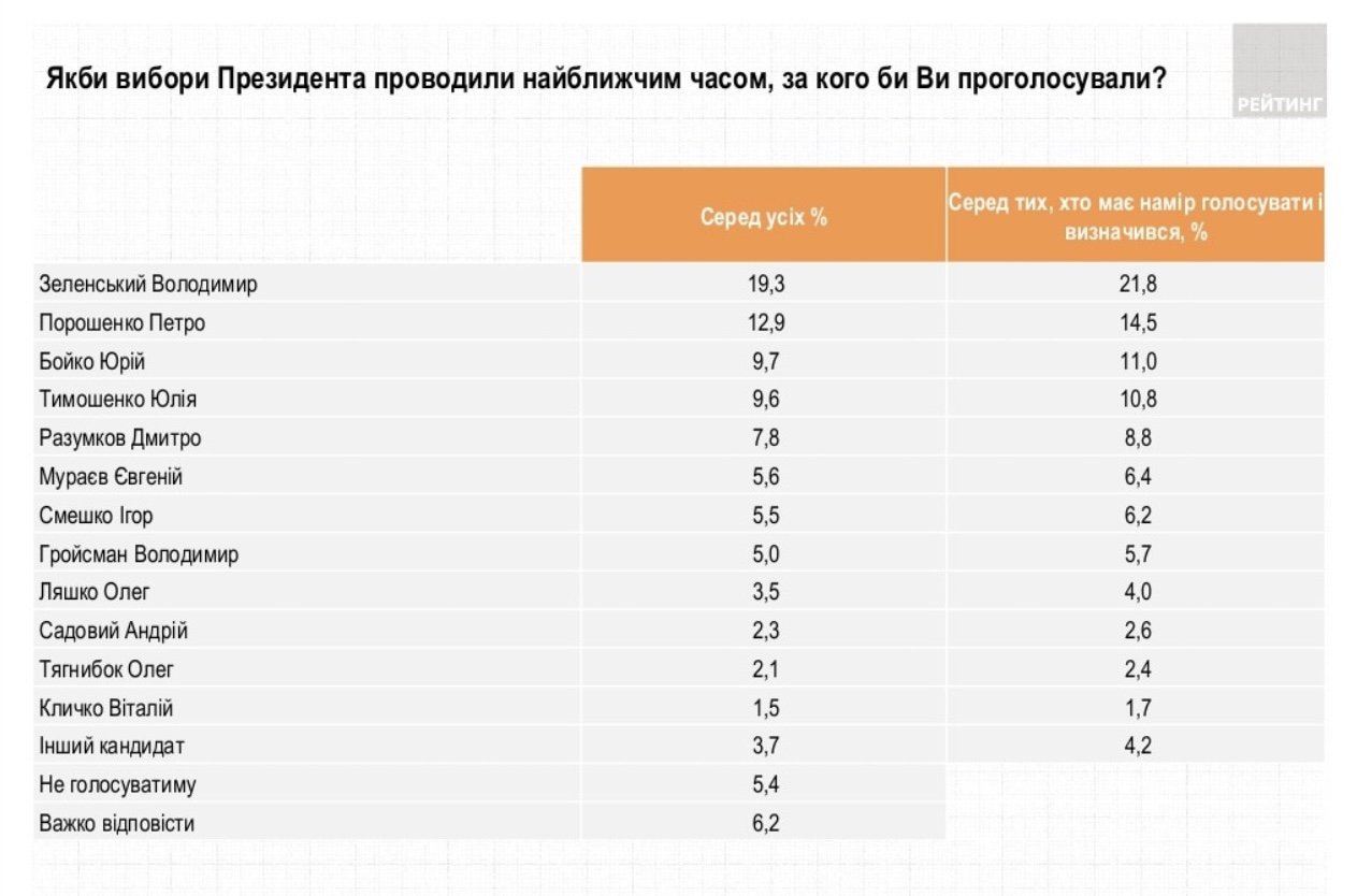 Свежий президентский рейтинг: кого украинцы поддерживают в ноябре 1