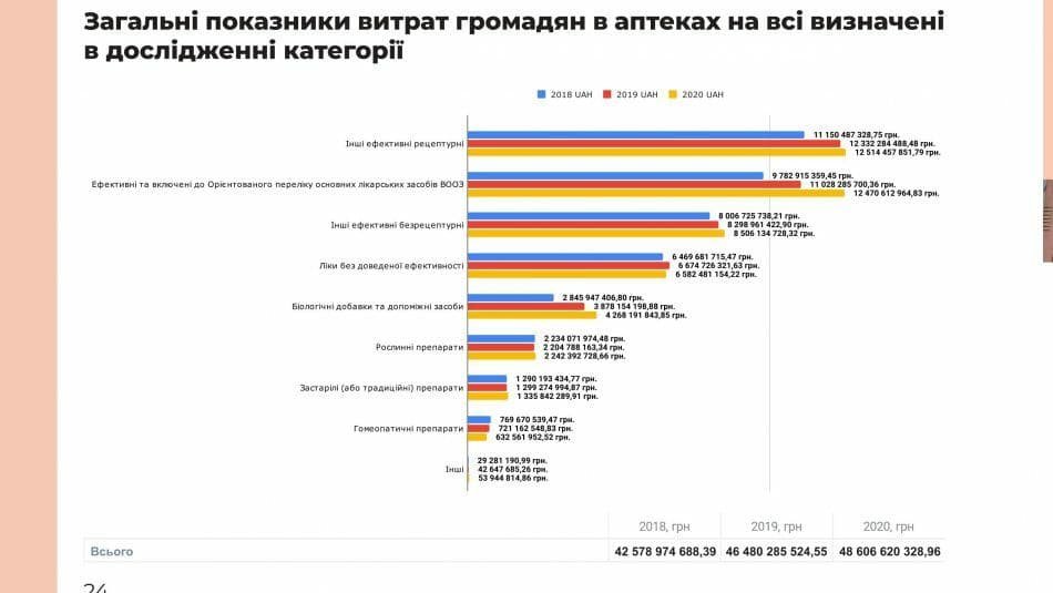 Українці масово купують БАДи та гомеопатію замість дієвих ліків: дослідження 1