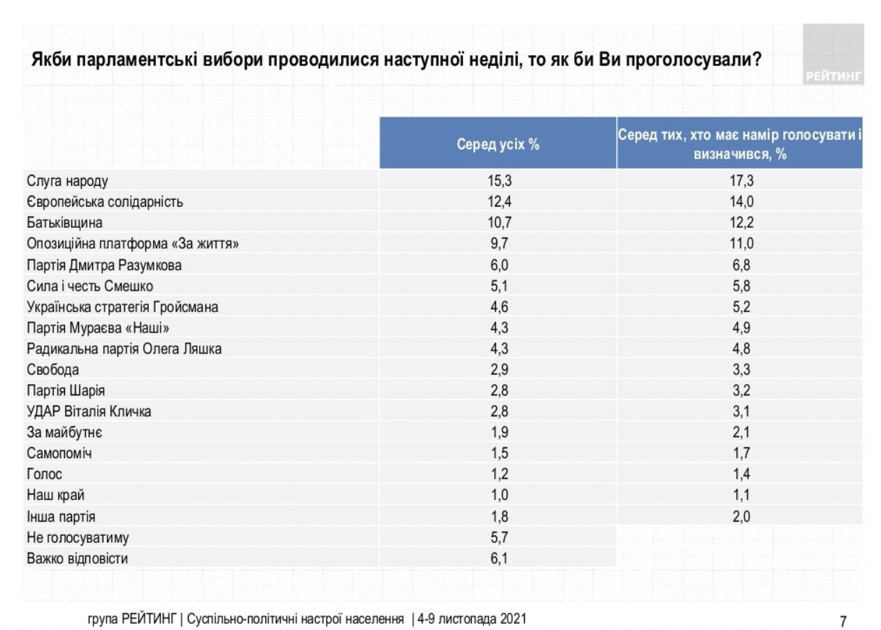 Какие партии готовы поддержать украинцы в ноябре – результаты опроса 1