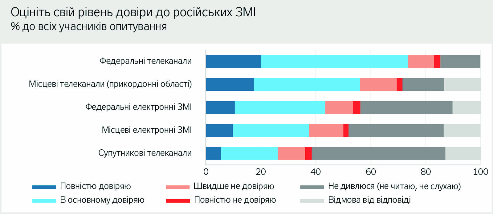 Опитування серед жителів ВОТ Донбасу