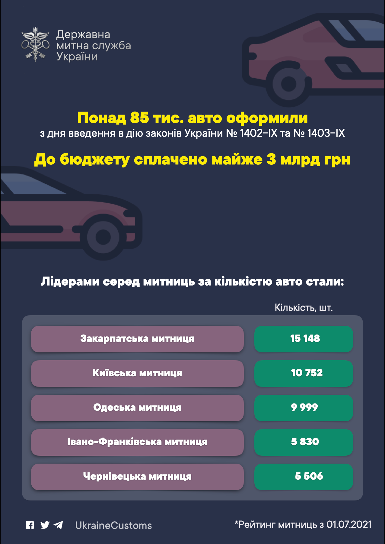 Сколько «евроблях» успели оформить украинцы до окончания срока льготной растаможки 1