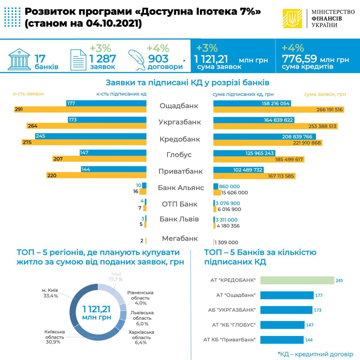 Іпотека під 7%: у яких областях України найчастіше беруть кредити на житло 1