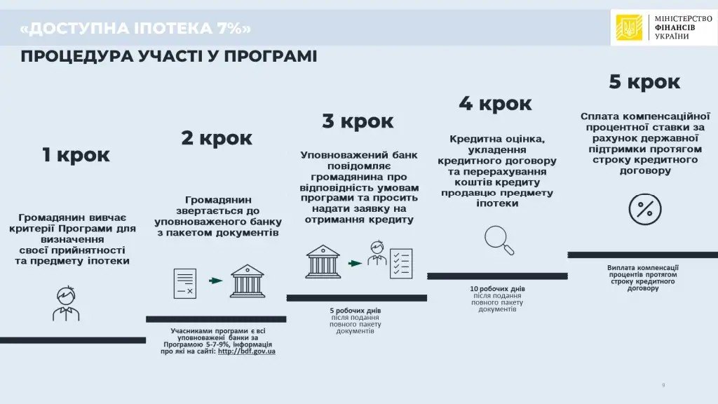 Іпотека під 7%: у яких областях України найчастіше беруть кредити на житло 5