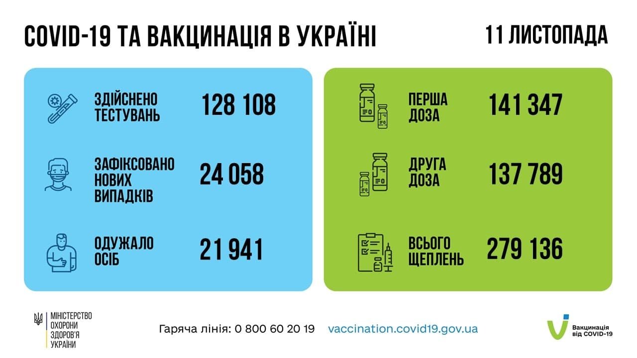 В Украине за сутки 24 058 новых случаев COVID-19 1