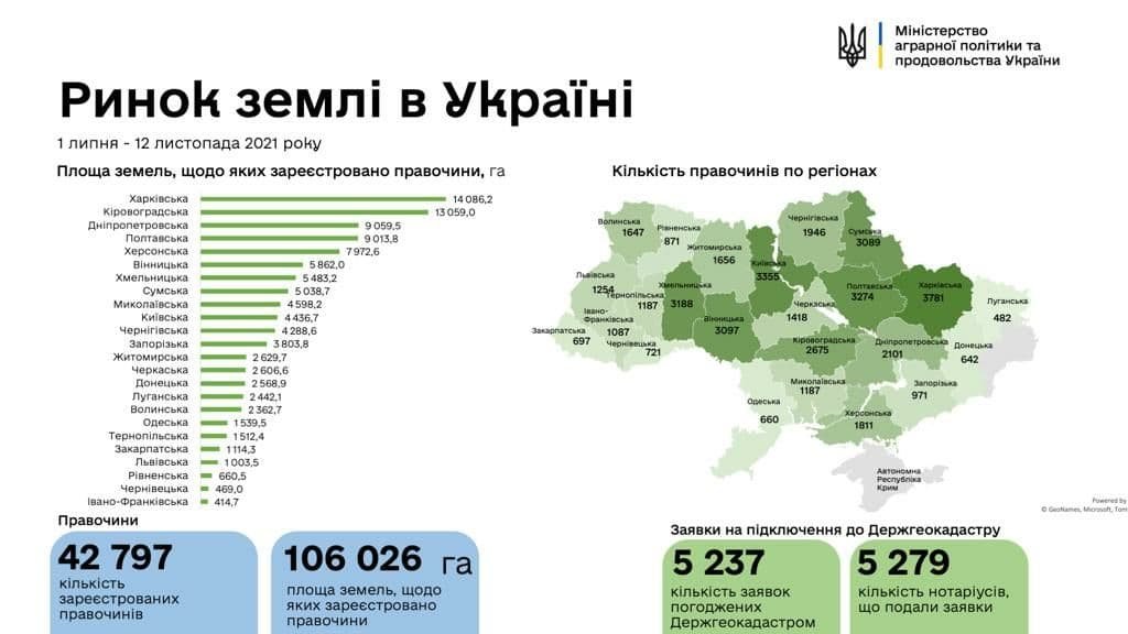 Ринок землі в Україні: де найчастіше скуповують ділянки 1