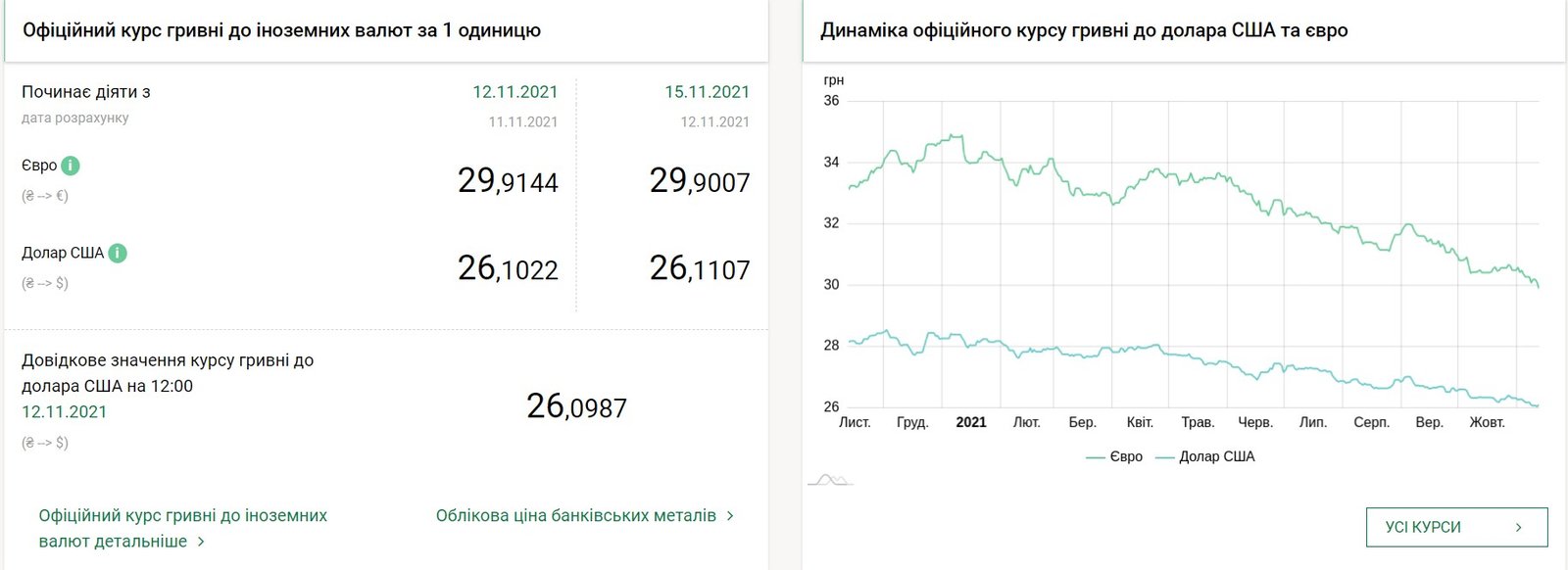 Доллар незначительно вырос, что с евро: курс валют на 15 ноября в Украине 1