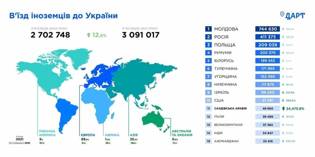 В 2021 году Украину посетили более 3 млн туристов: это на 12 % больше, чем в прошлом 1