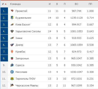 Турнирная таблица Суперлиги