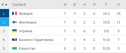Турнирная таблица группы D
