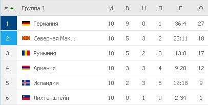 Турнирная таблица группы J