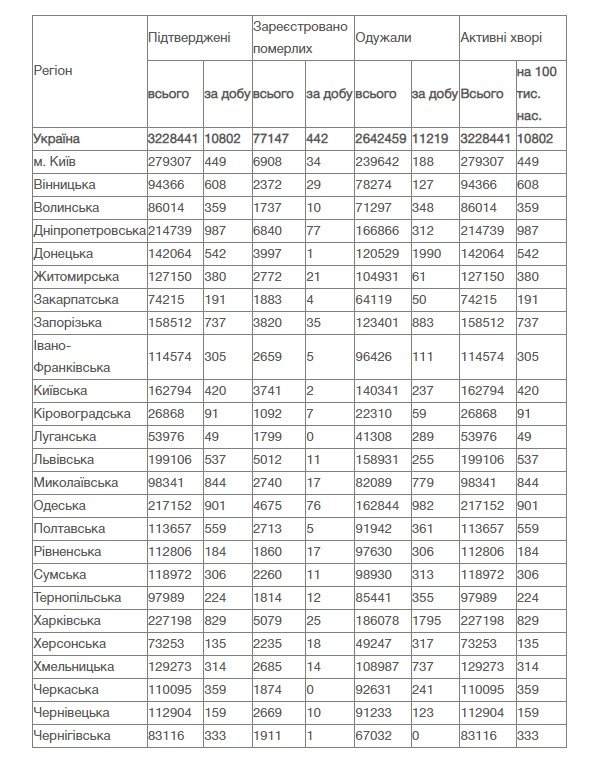 В Украине за сутки почти 11 тысяч новых случаев коронавируса: ситуация по регионам 2
