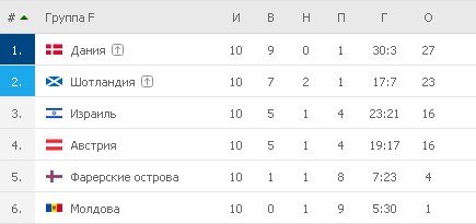 Турнирная таблица группы F