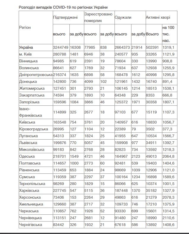 В Украине за сутки 16 308 новых случаев коронавируса: ситуация по областям 2