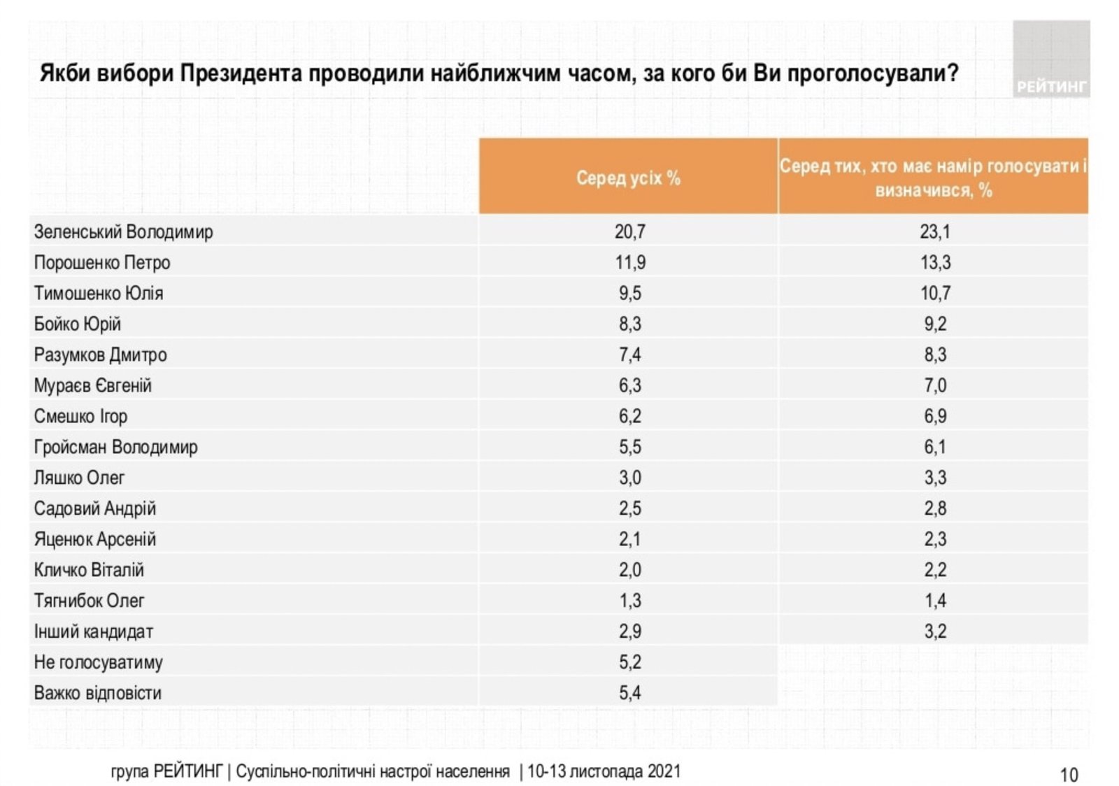 Свежий президентский рейтинг: кого поддерживают украинцы 1