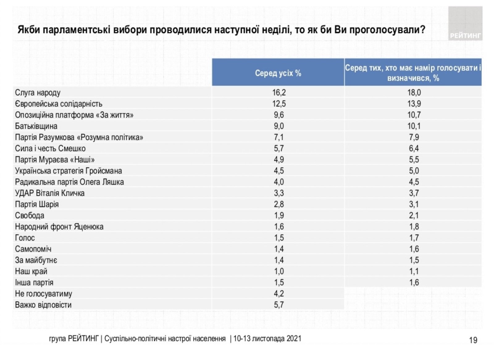 В Раду в ноябре могли бы пройти 8 партий – результаты опроса «Рейтинга» 1