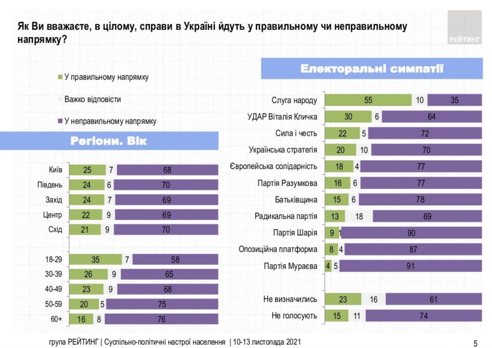 В Украине стало больше считающих, что страна идет в неправильном направлении – результаты опроса 1