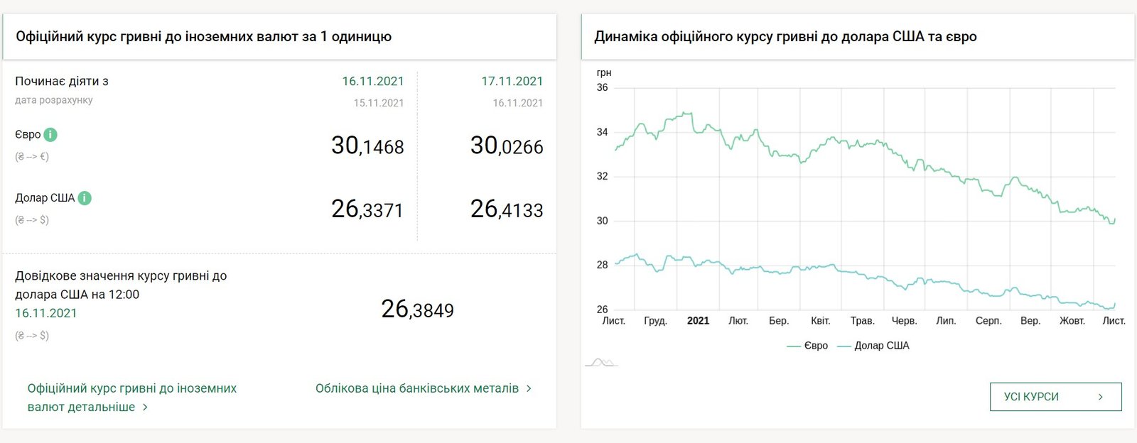 Доллар продолжает расти, что с евро: курс валют на 17 ноября в Украине 1