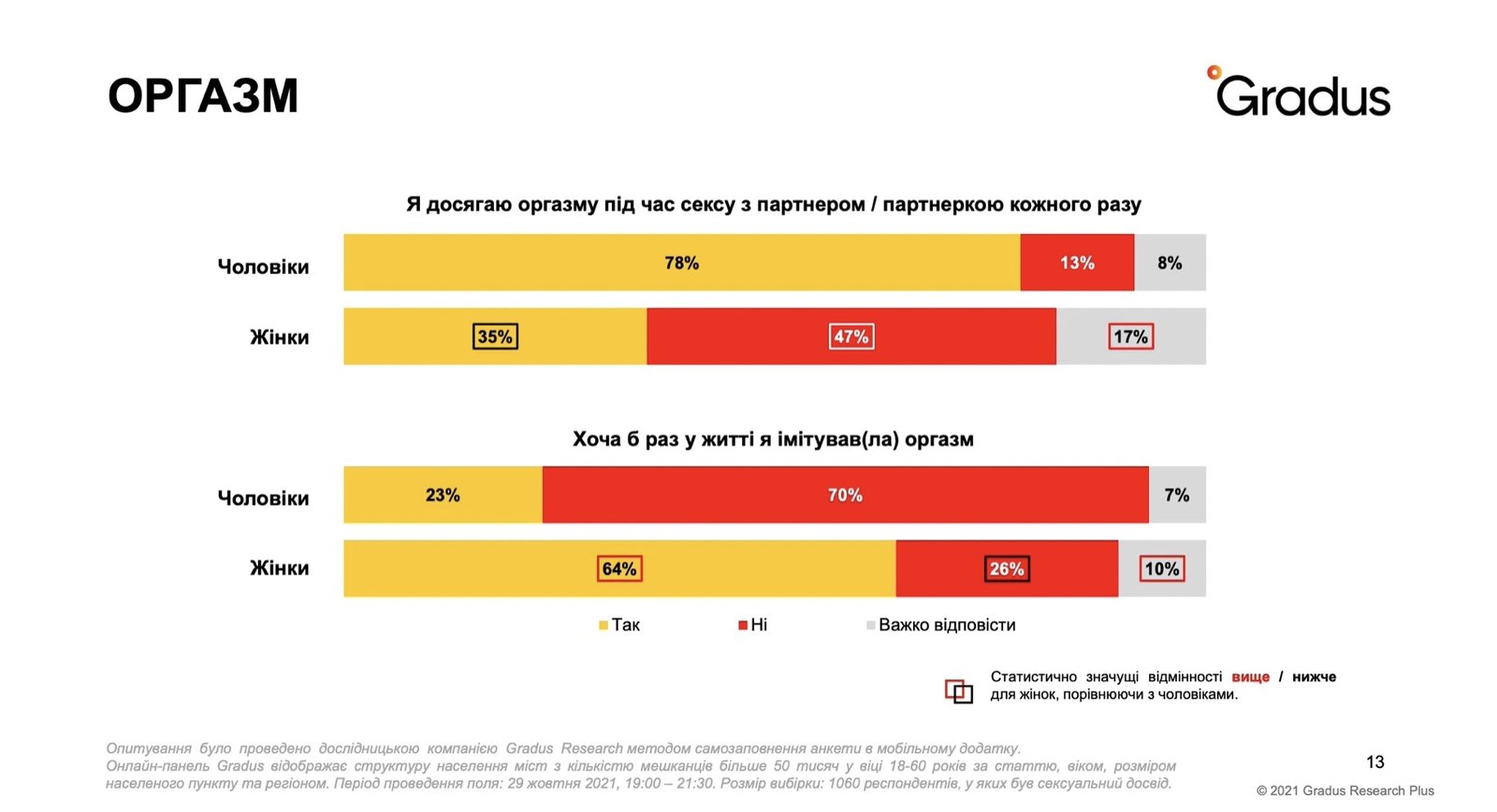 23 % мужчин в Украине хотя бы раз имитировали оргазм – результаты опроса 1