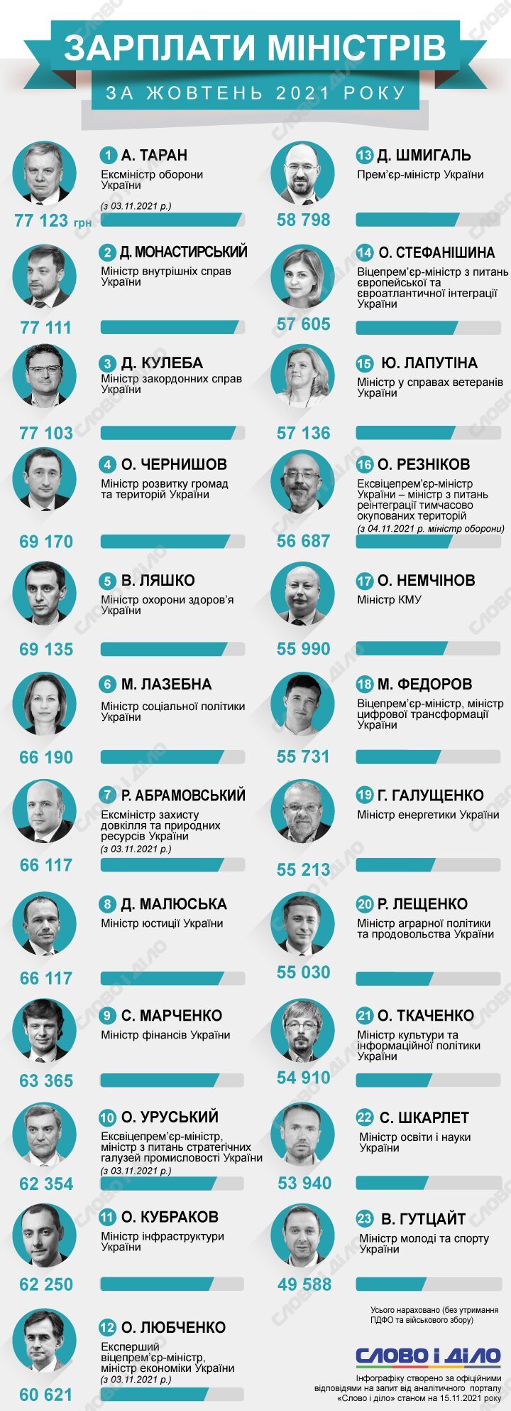Скільки заробляють українські міністри та їхні заступники. 1