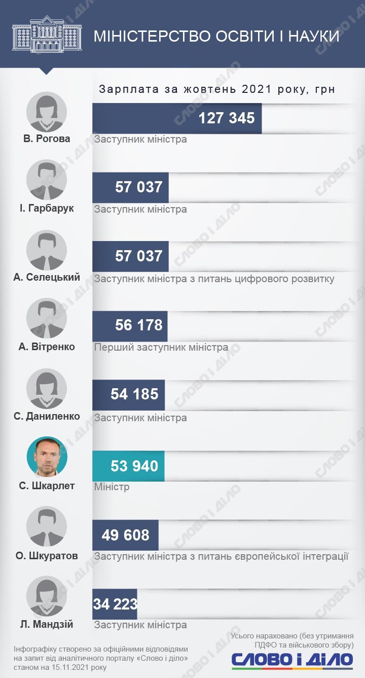 Скільки заробляють українські міністри та їхні заступники. 4
