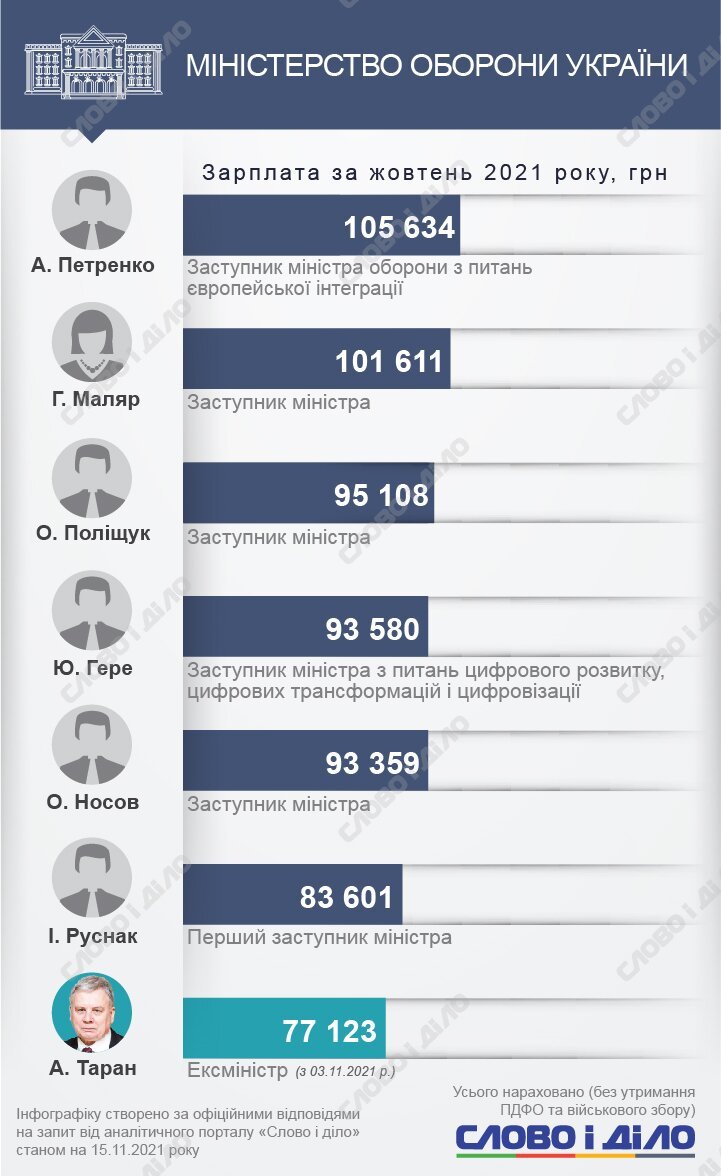 Скільки заробляють українські міністри та їхні заступники. 3