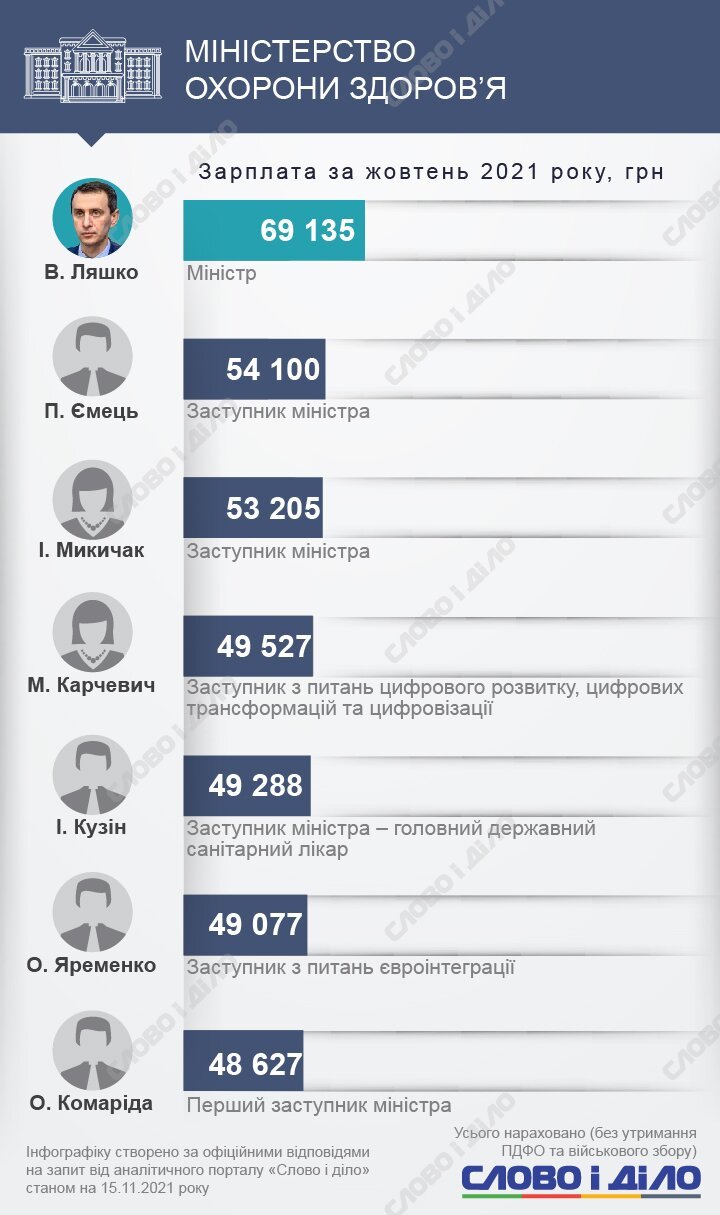 Скільки заробляють українські міністри та їхні заступники. 5