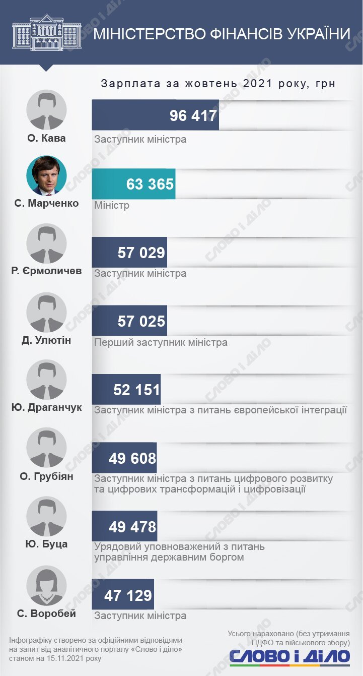 Скільки заробляють українські міністри та їхні заступники. 6
