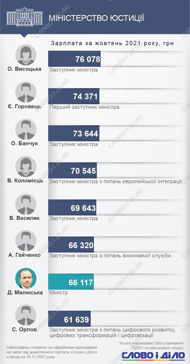Скільки заробляють українські міністри та їхні заступники. 7