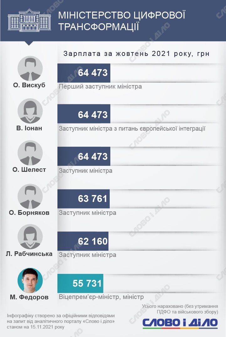 Скільки заробляють українські міністри та їхні заступники. 8