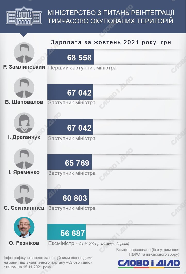 Скільки заробляють українські міністри та їхні заступники. 9