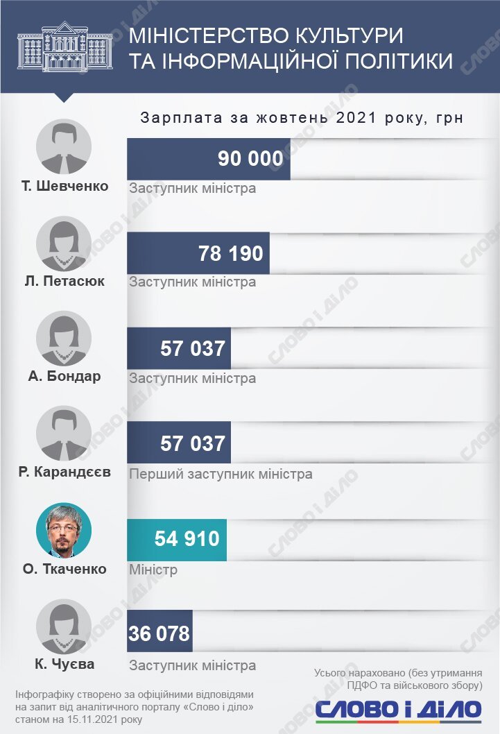 Скільки заробляють українські міністри та їхні заступники. 10