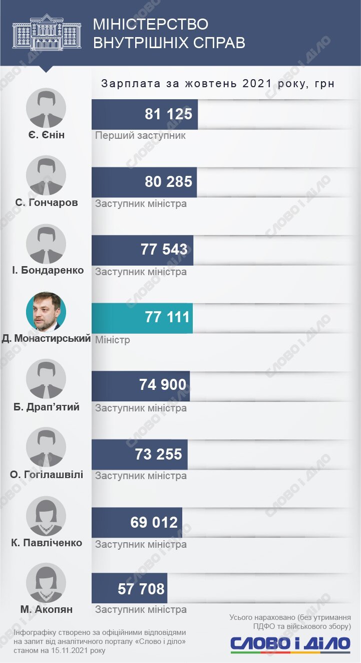 Скільки заробляють українські міністри та їхні заступники. 11