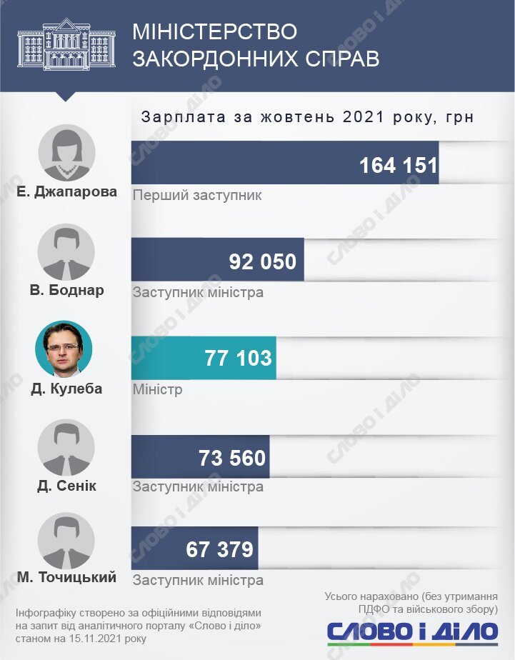 Скільки заробляють українські міністри та їхні заступники. 12