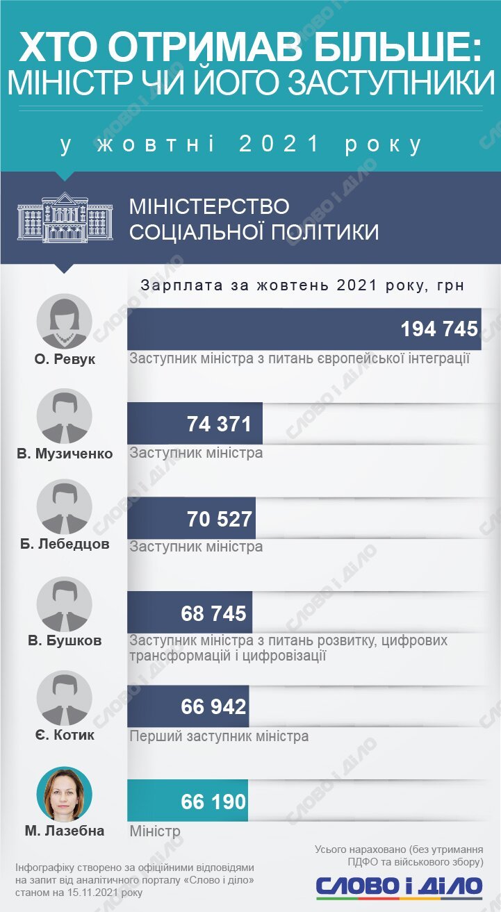 Скільки заробляють українські міністри та їхні заступники. 2
