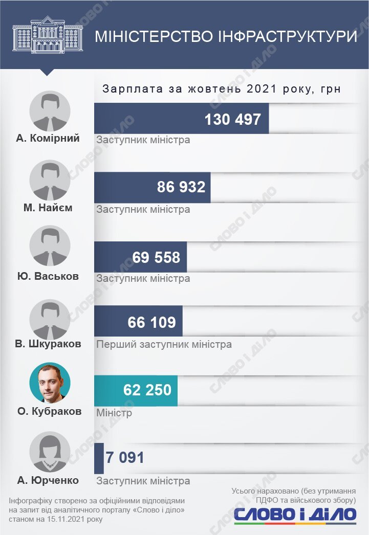 Скільки заробляють українські міністри та їхні заступники. 13