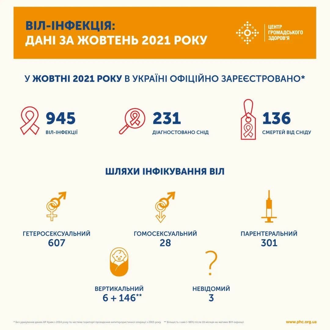 В Украине в октябре подтвердили 945 новых случаев ВИЧ-инфекции 1