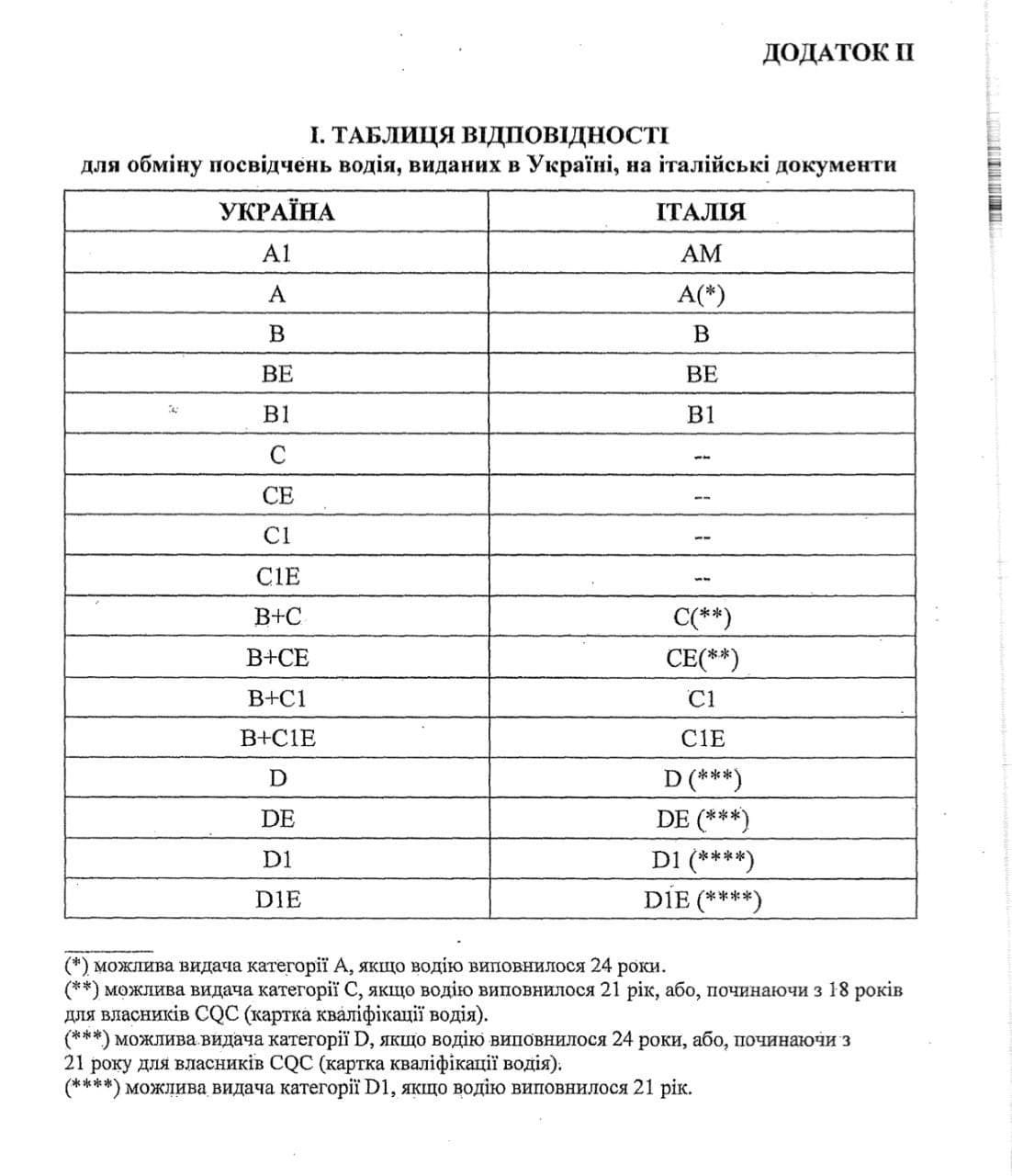 Украина и Италия взаимно признали водительское удостоверение 2