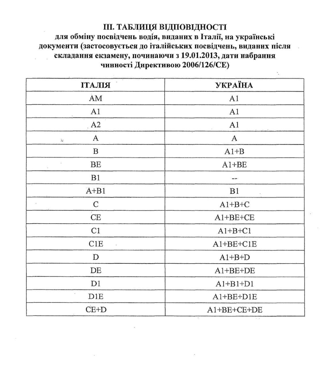 Украина и Италия взаимно признали водительское удостоверение 4