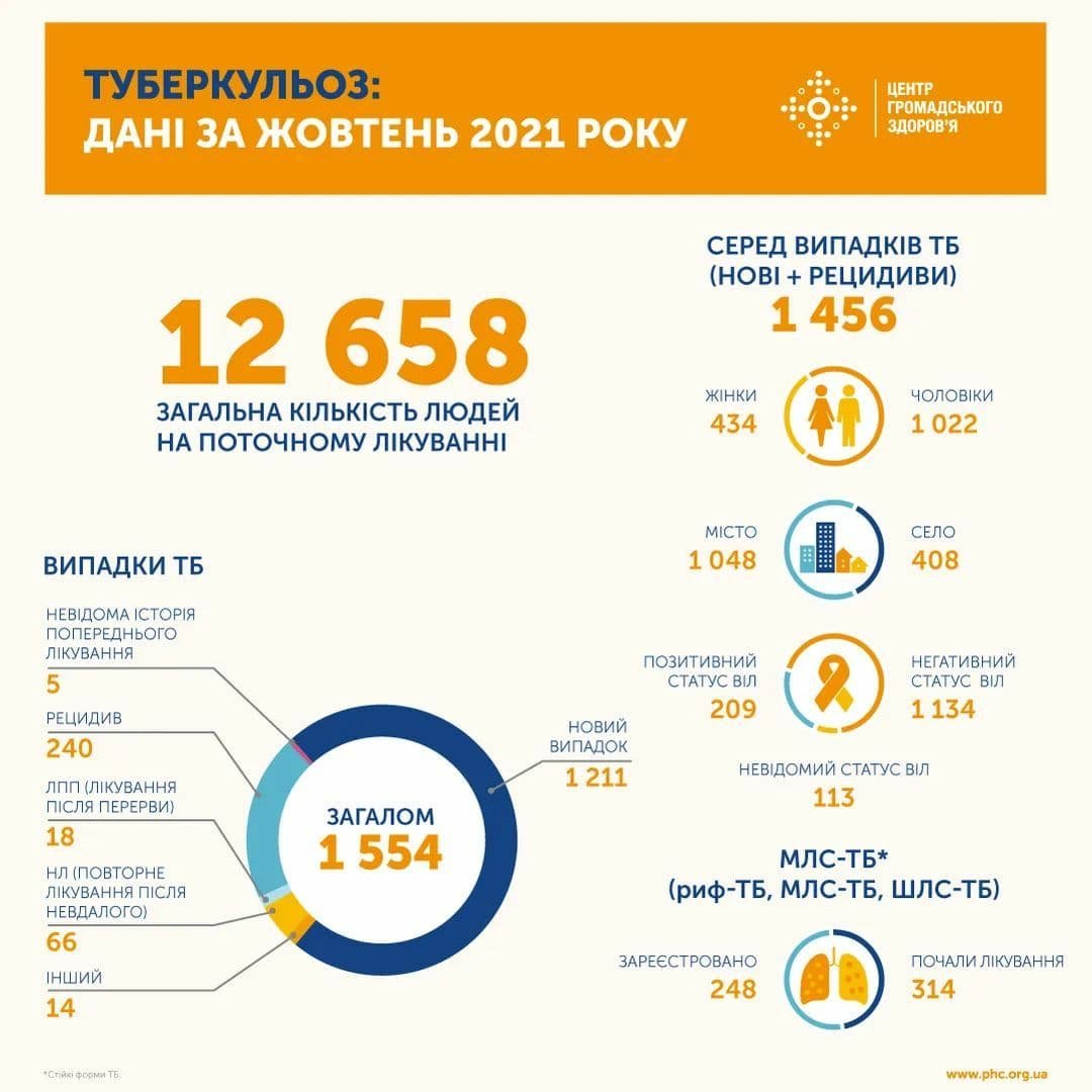 В октябре 2021 года в Украине подтвердили 1 554 случая туберкулёза 1