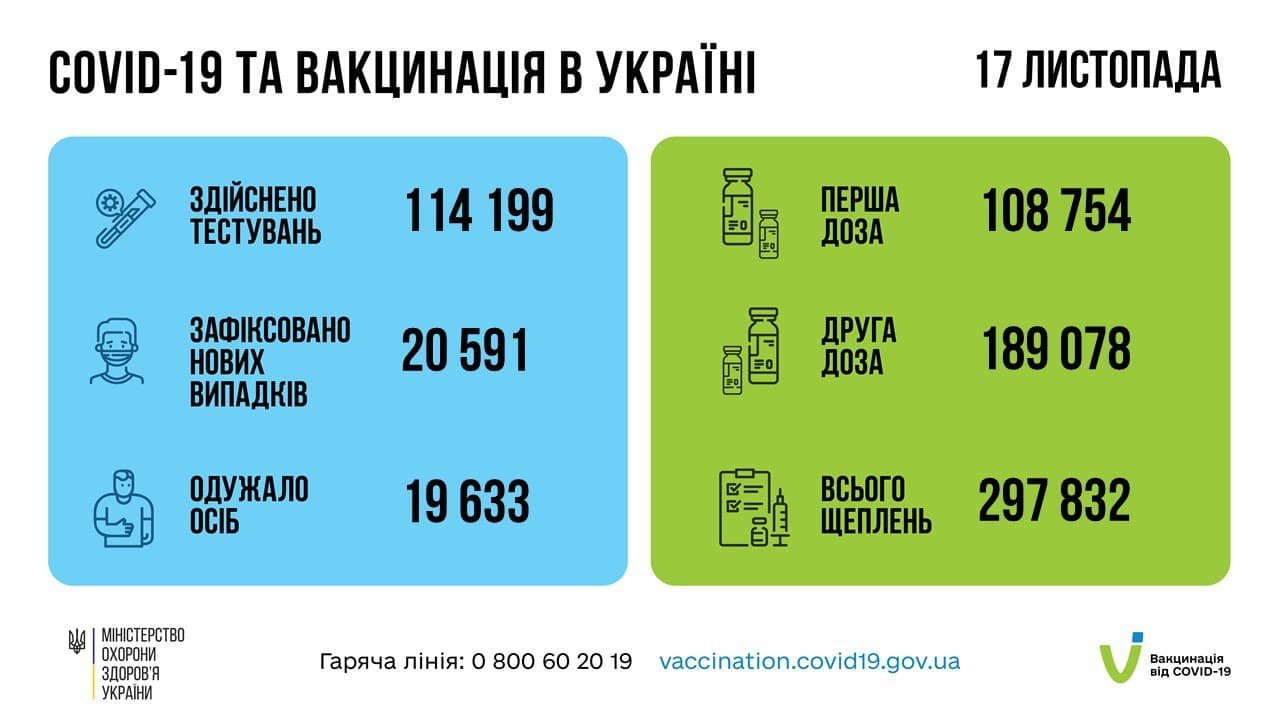 В Украине за сутки 20 591 новый случай COVID-19 1
