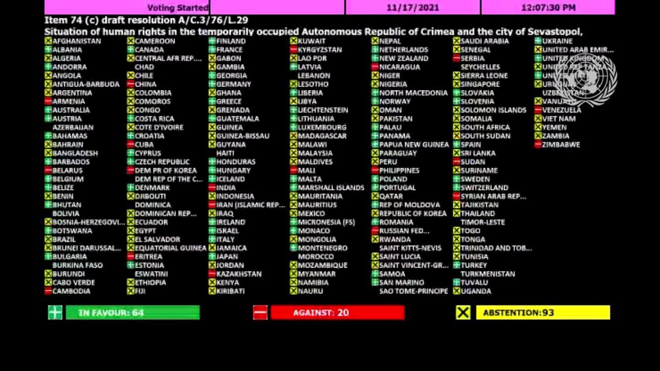 Комитет Генассамблеи ООН поддержал новую резолюцию по ситуации в оккупированном Крыму 1