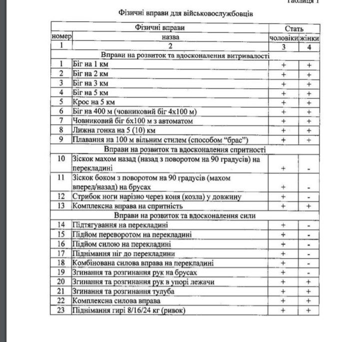 В Украине введут новые требования к физической подготовке у военнослужащих 3