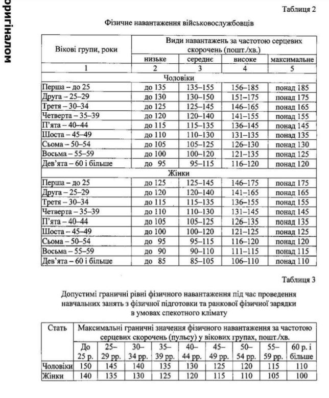 В Украине введут новые требования к физической подготовке у военнослужащих 1