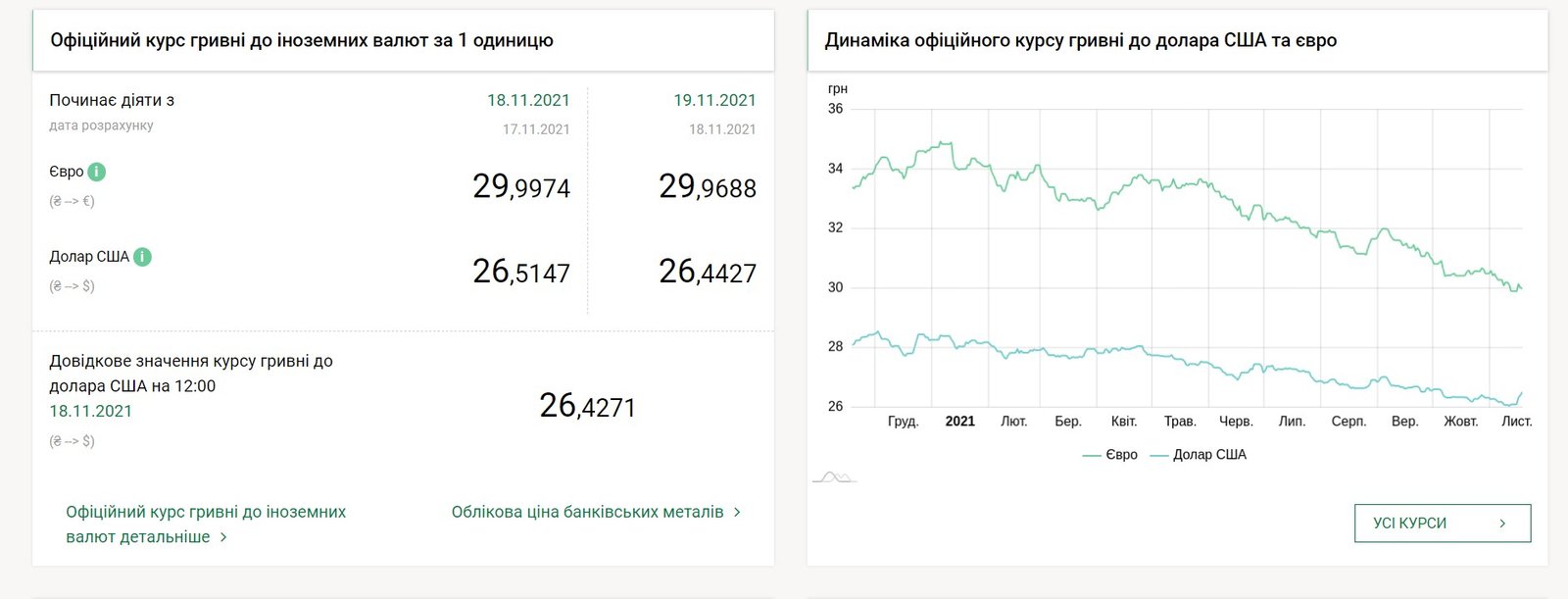 Доллар упал в цене, что с евро: курс валют на 19 ноября в Украине 1